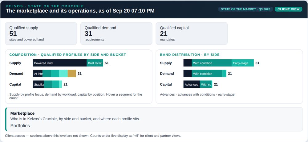 The client view of the Kelvos dashboard: qualified supply, demand, and capital counts, the composition of each side by bucket, and the band distribution