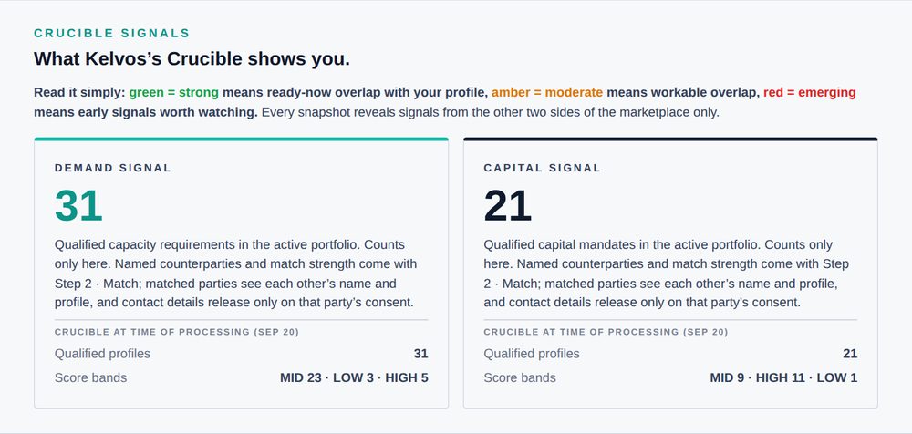 The Crucible Signals section of a snapshot: a demand signal and a capital signal, each a count of qualified profiles with a strong, moderate, and emerging breakdown